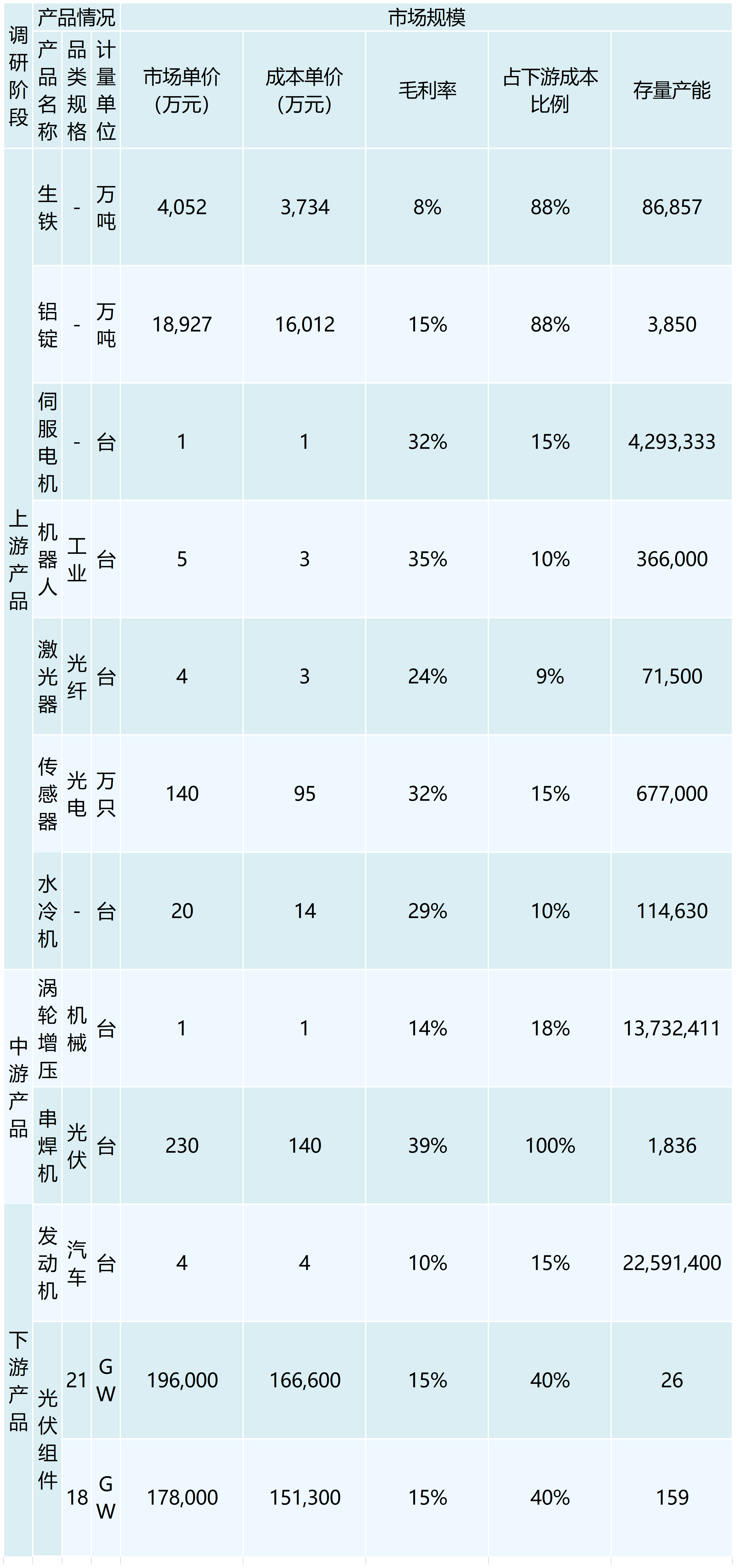 行业调研表格 （模板）_最新模板