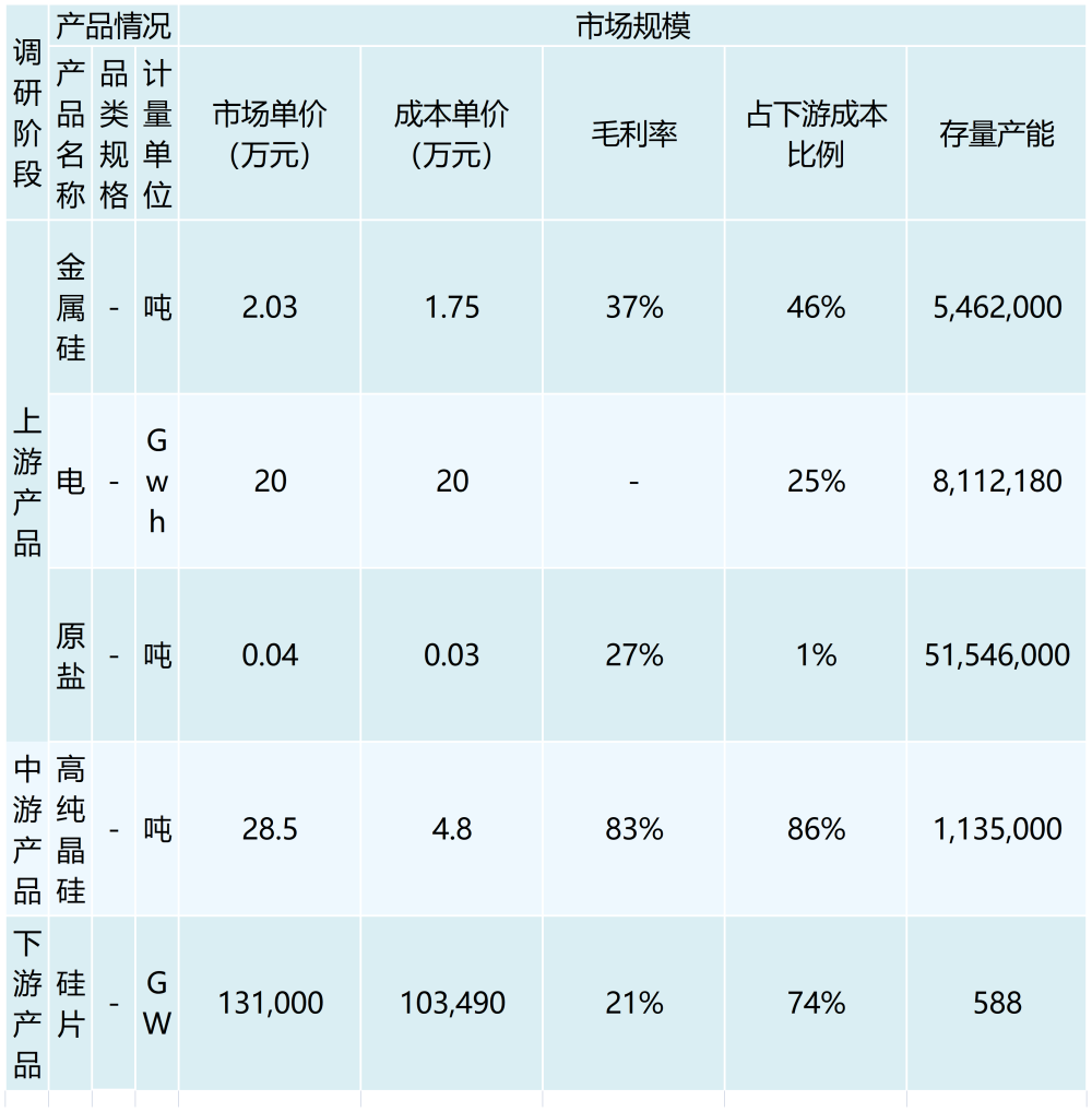 行业调研表格 （模板）2_最新模板