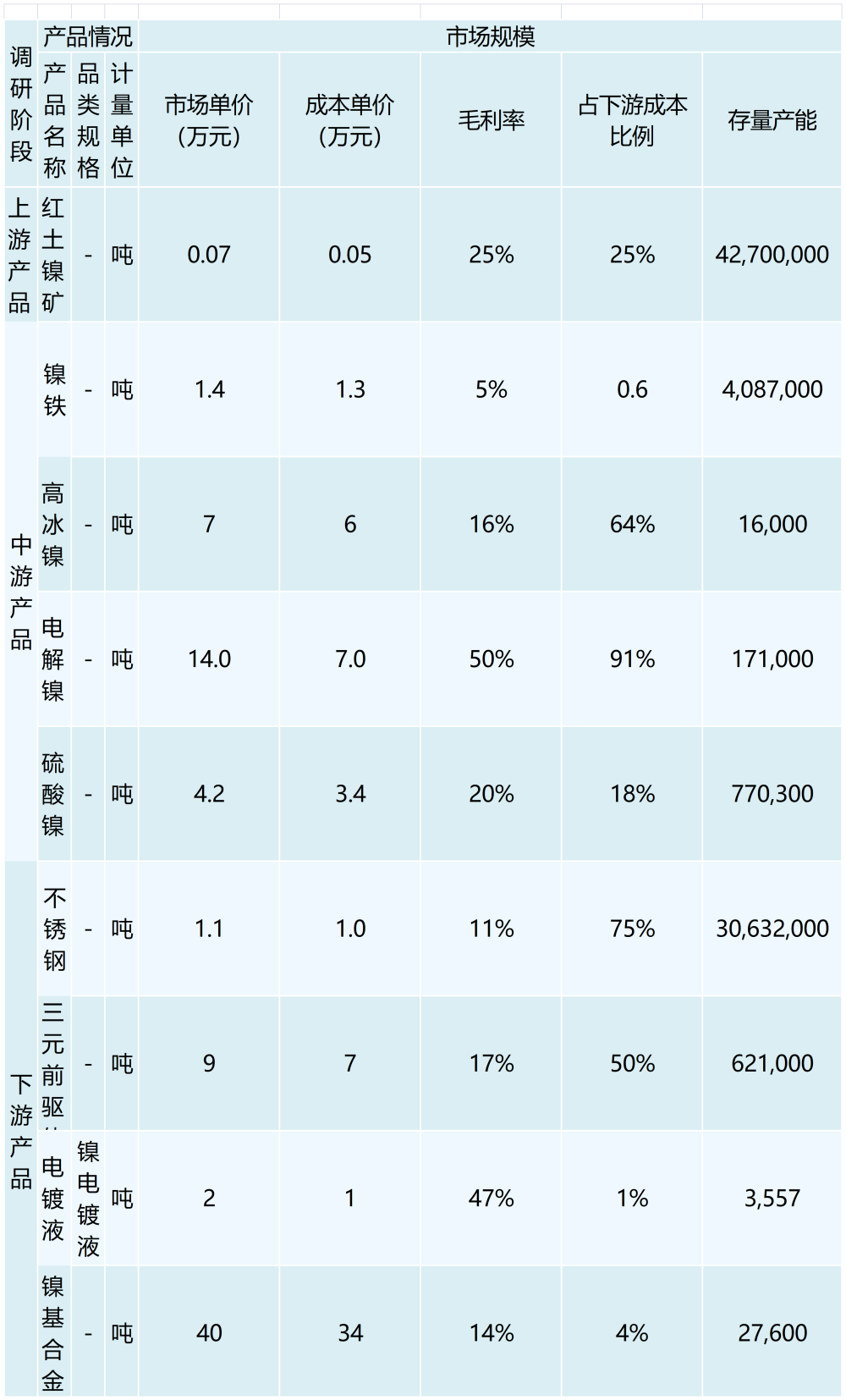 行业调研表格 （模板）2_最新模板