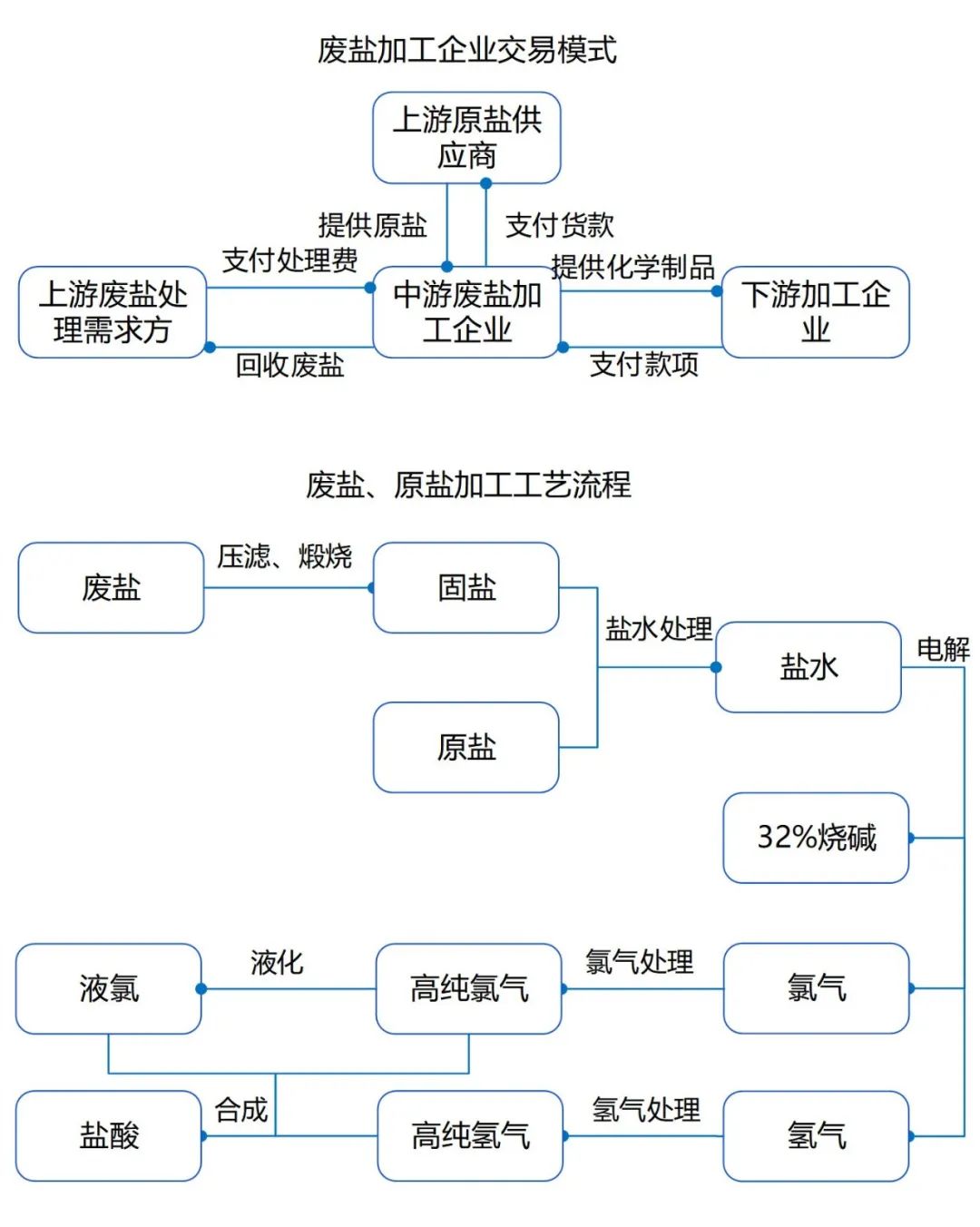 工业废盐)