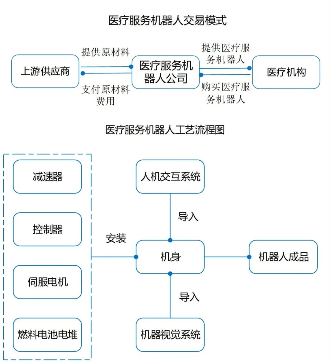 医疗辅助机器人