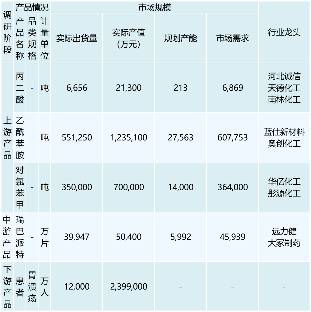 行业调研表格 （模板）_最新模板 (3)