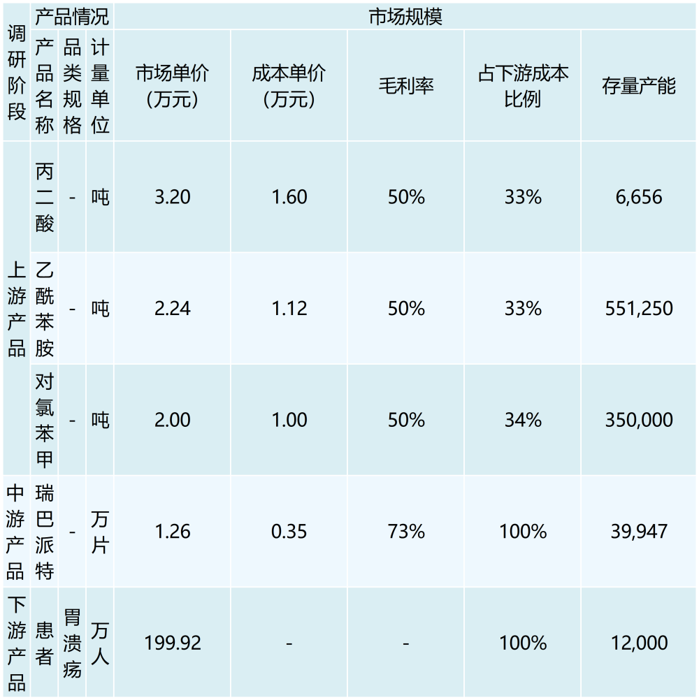 行业调研表格 （模板）_最新模板