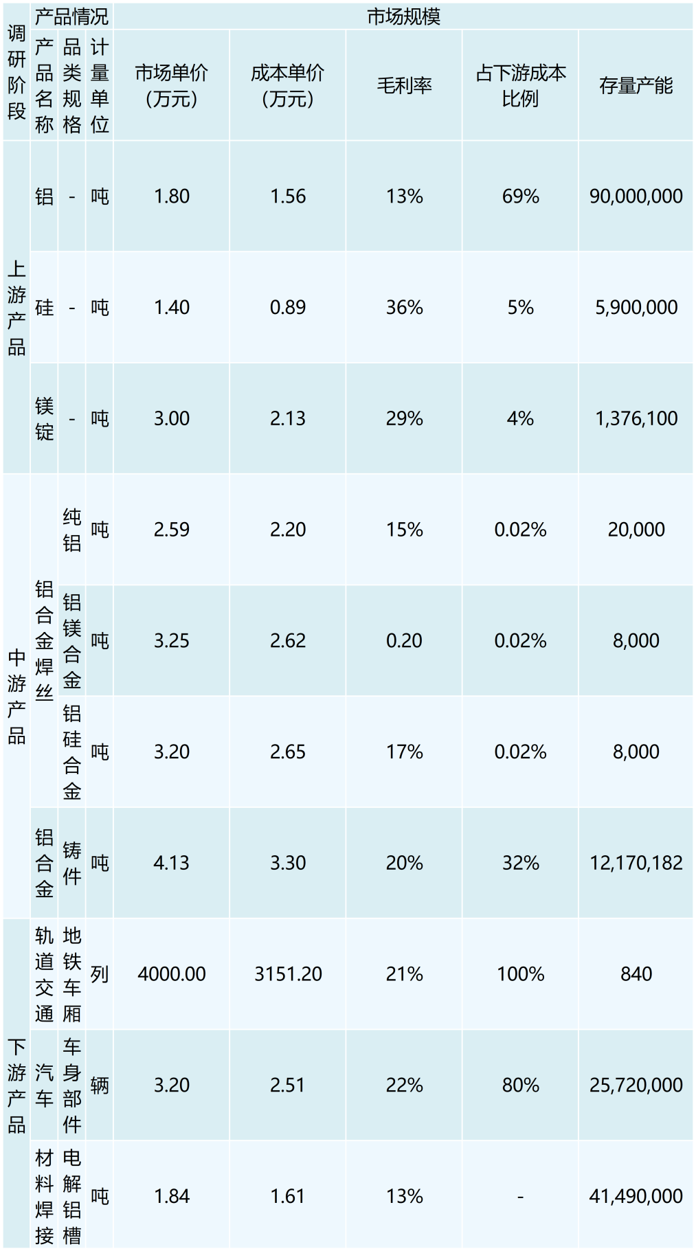 行业调研表格 （模板）_最新模板(1)