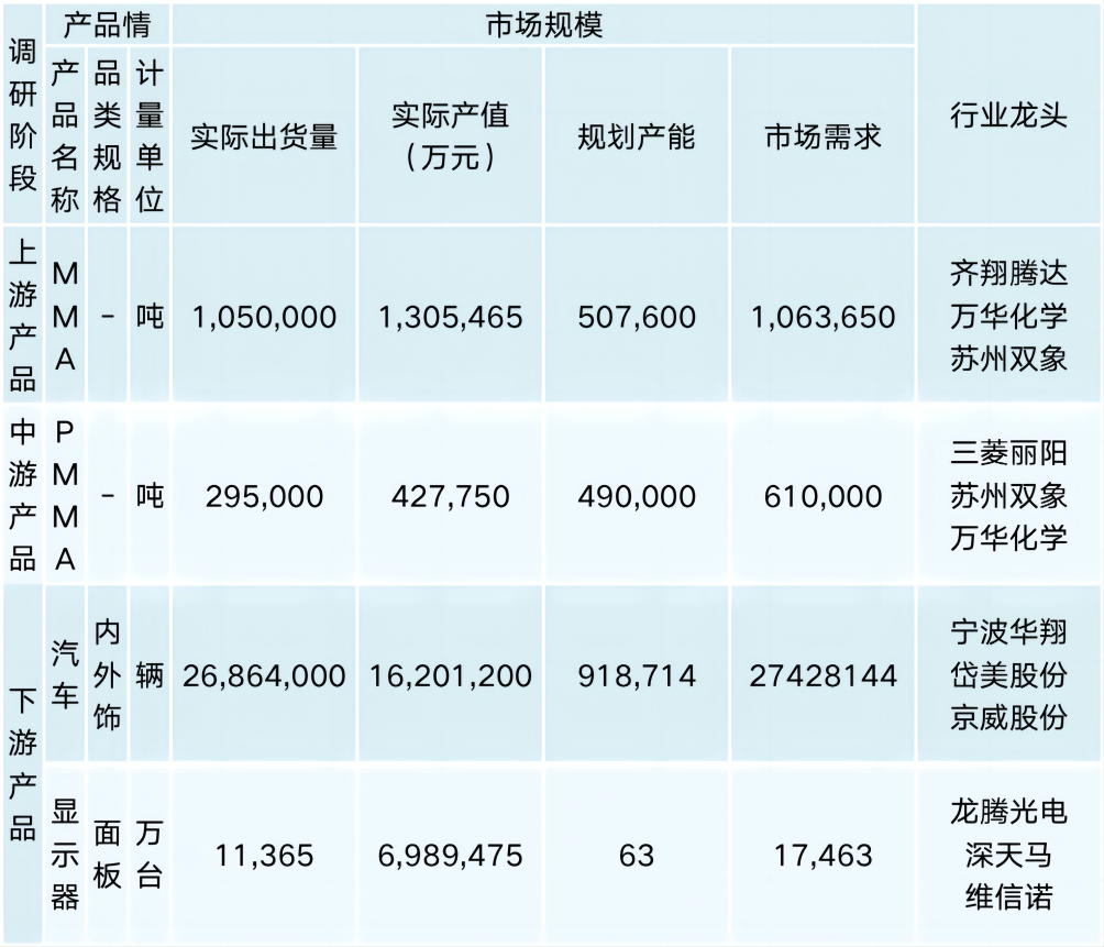 行业调研表格 （模板） 21(1)