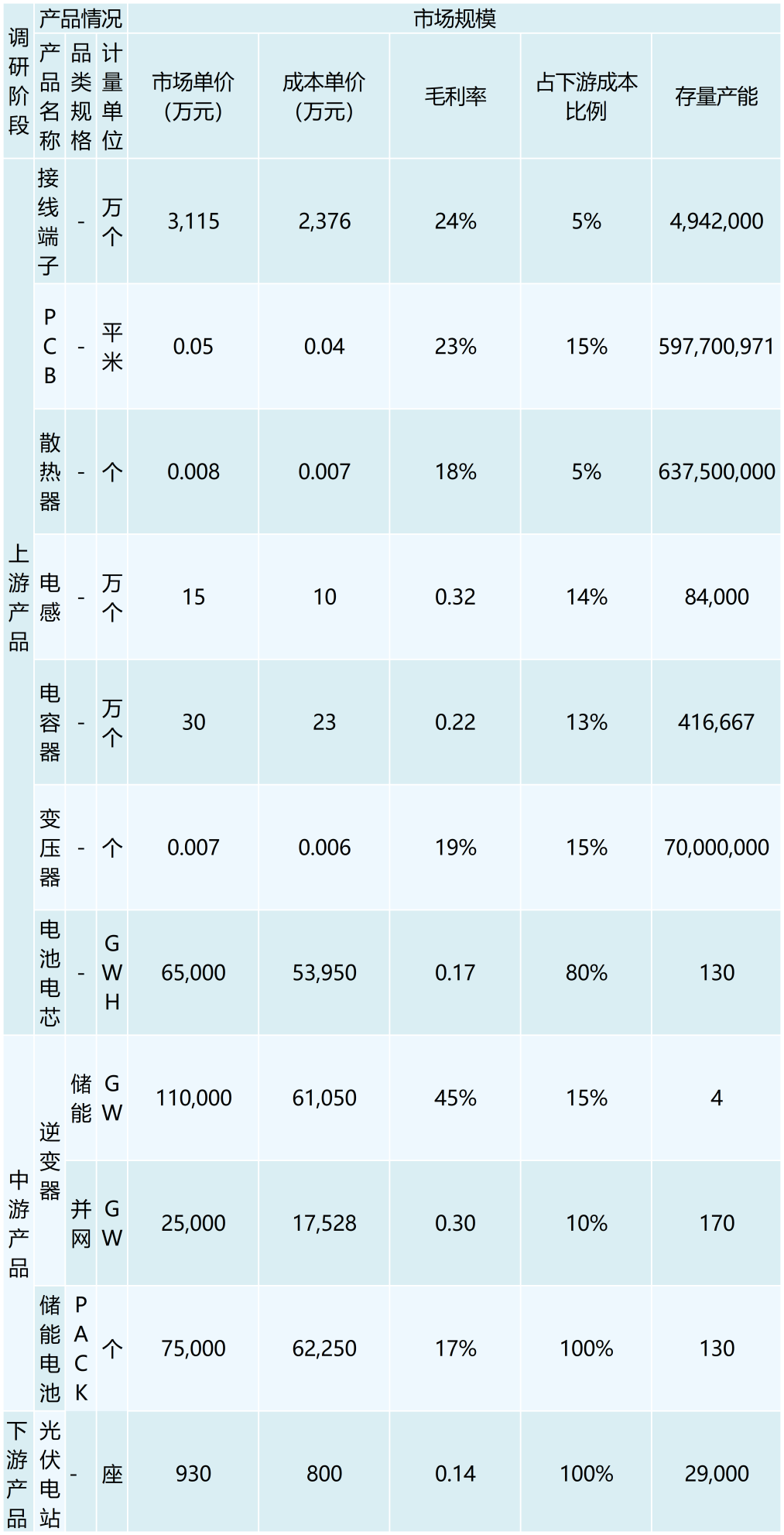 行业调研表格 （模板）_最新模板(1)