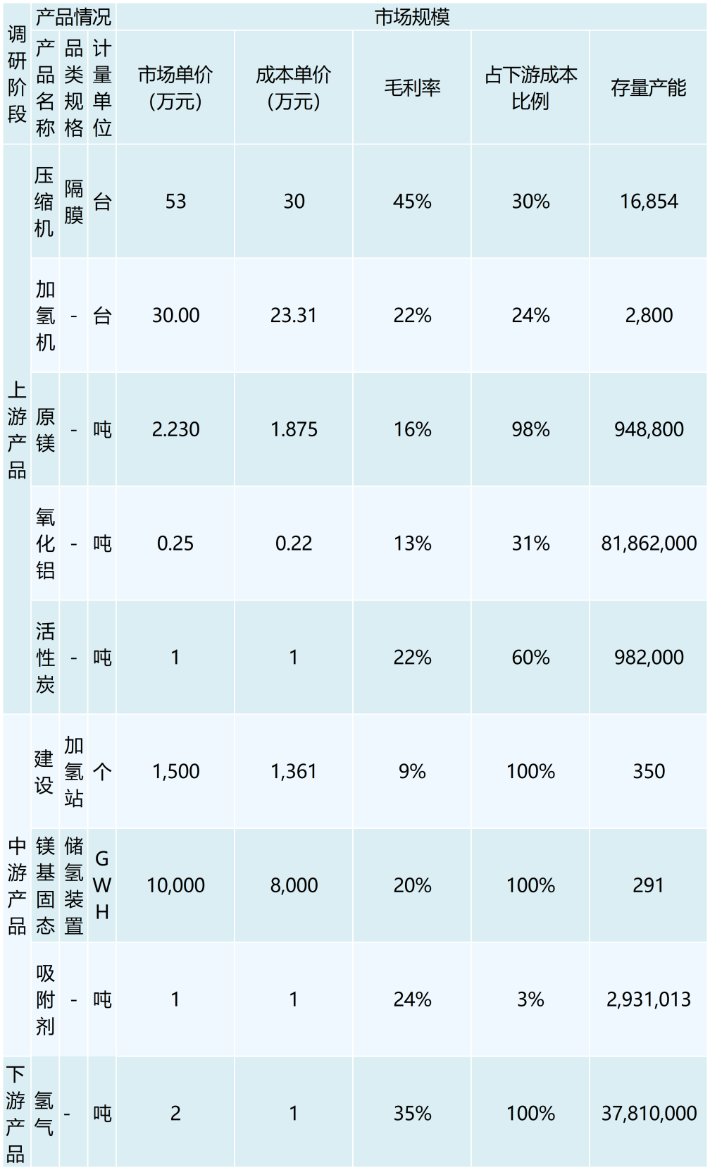 行业调研表格 （模板）(3)_最新模板(1)