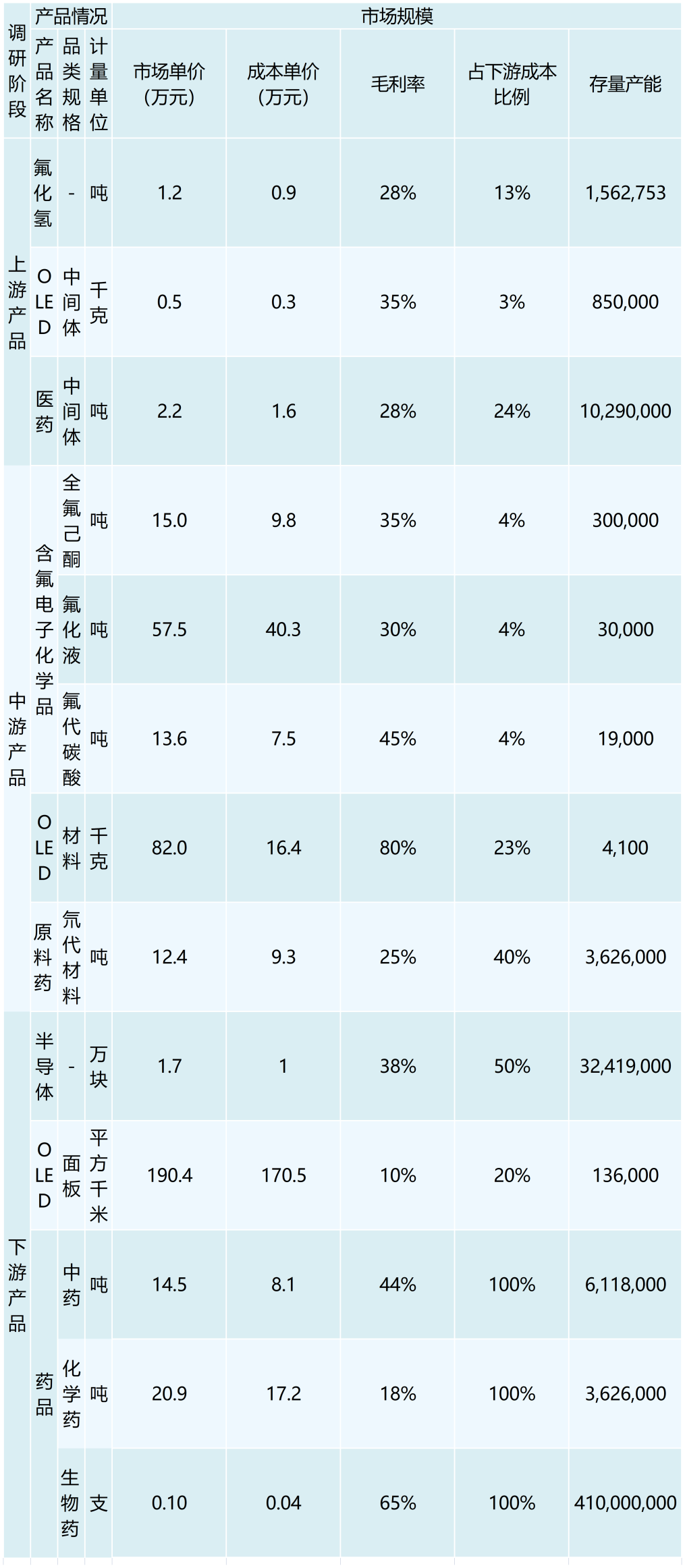 行业调研表格 （模板）_最新模板(1)