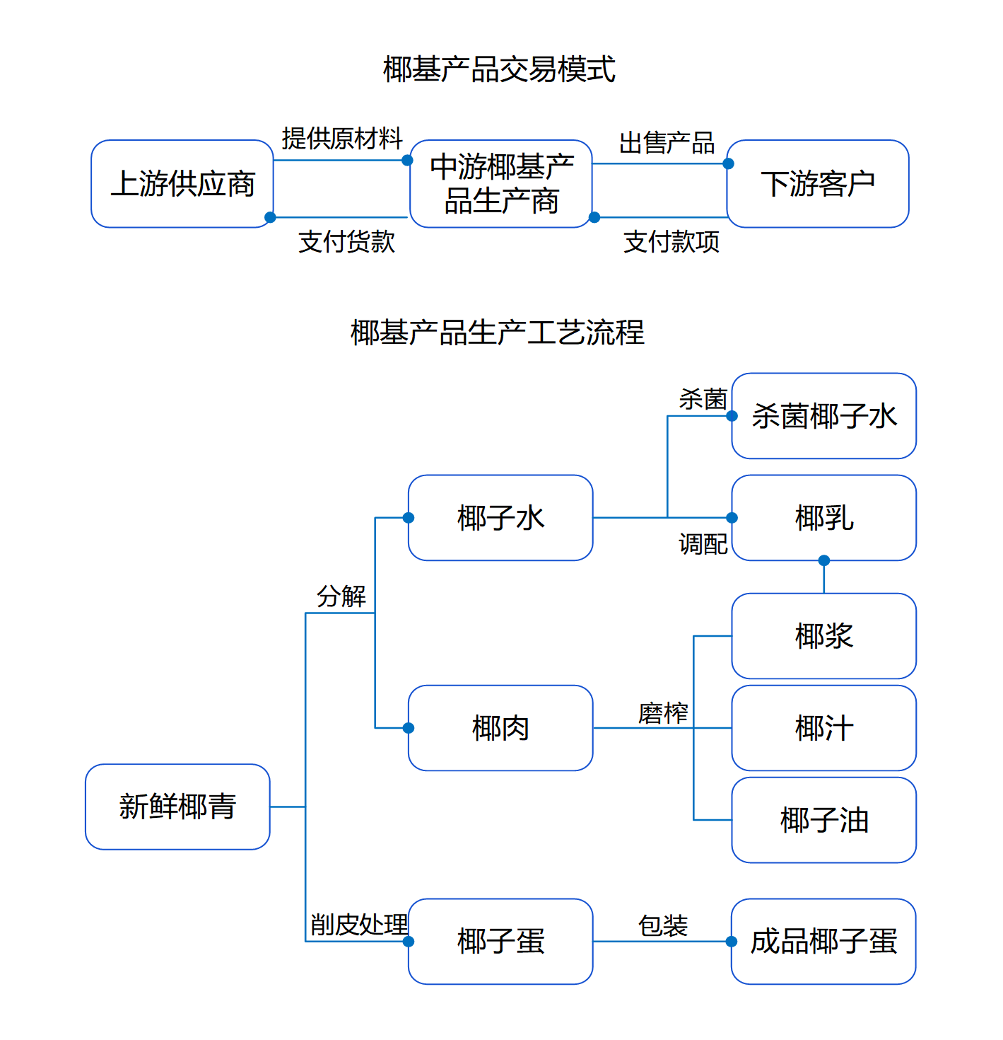 行业调研流程图 （模板）_Sheet2 (3)