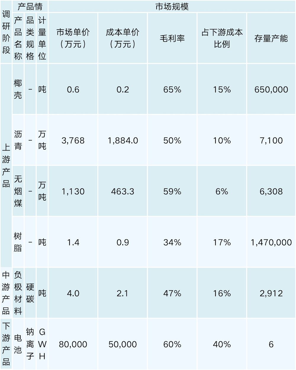 行业调研表格 （模板）